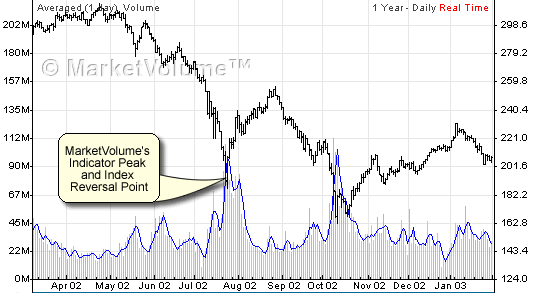 Russell 200 chart