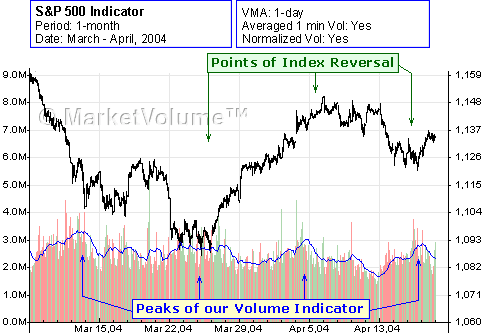 S&P 500 Index Chart